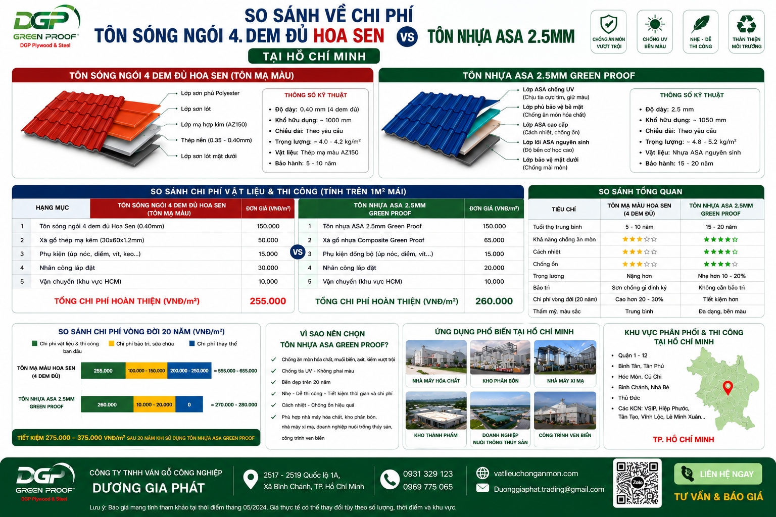 Phân tích chi phí đầu tư: Tôn nhựa ASA 2.5mm giá 150.000đ/m² có thực sự tiết kiệm hơn tôn mạ màu 4 dem?