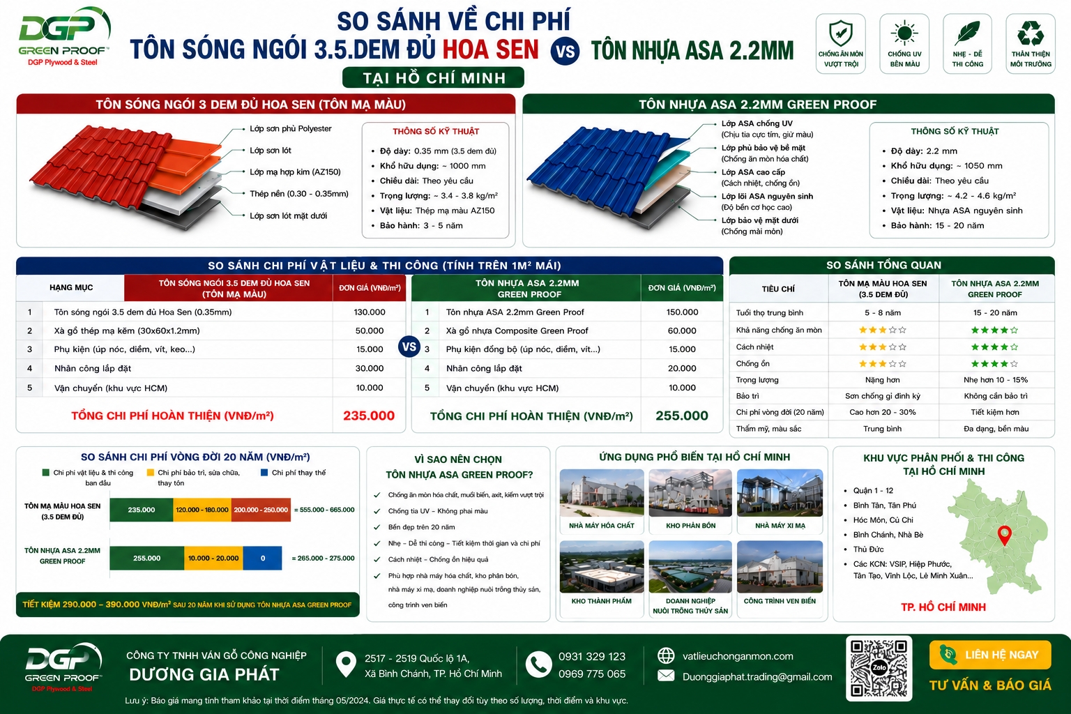 So sánh chi phí Tôn Sóng Ngói Hoa Sen 3.5 dem và Tôn Nhựa ASA 2.2mm Green Proof