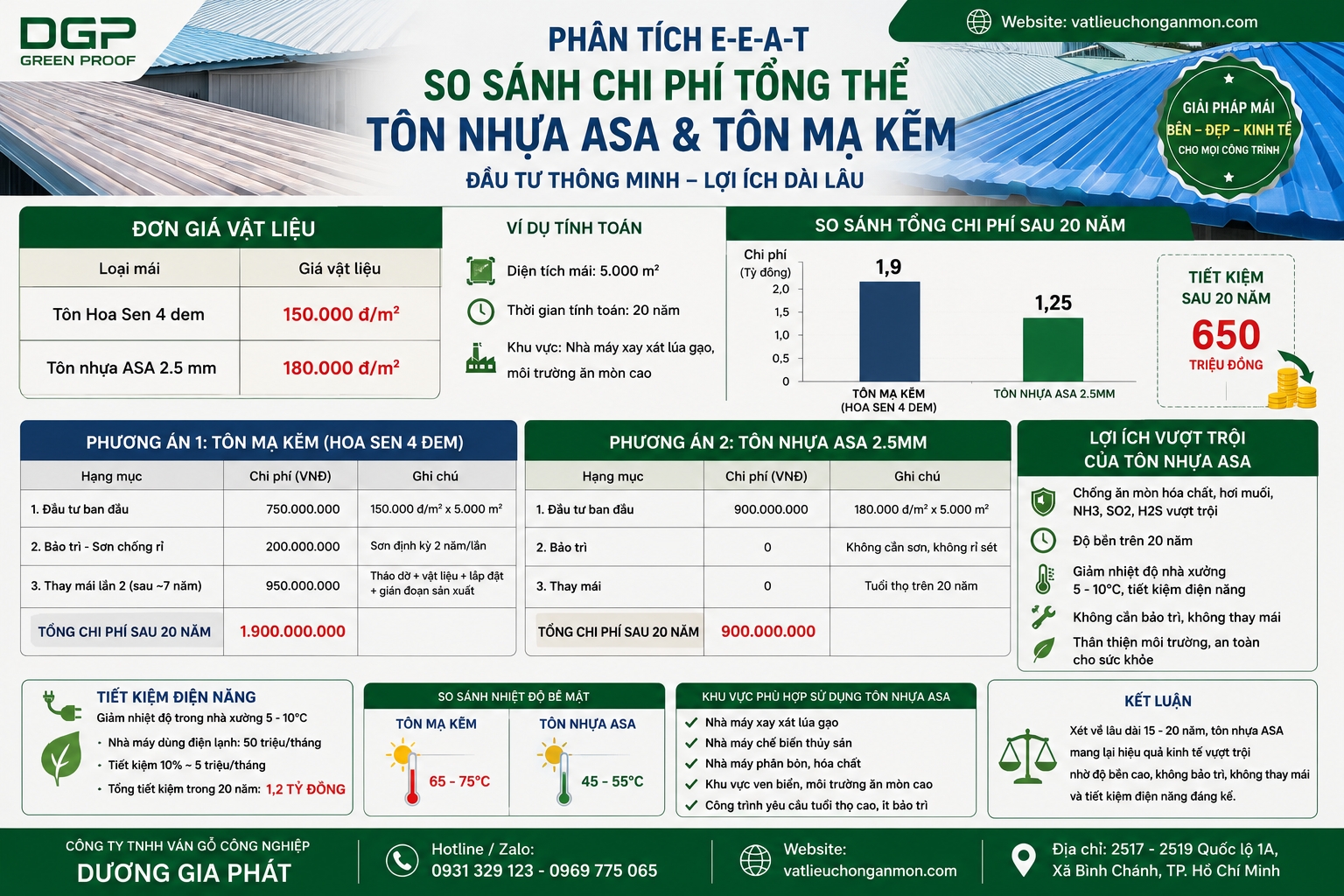 So Sánh Kỹ Thuật Giữa Tôn Mạ Kẽm, Tôn Lạnh, Tôn ZACS Và Tôn Nhựa ASA Green Proof
